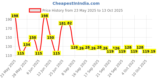 flipkart.com inovex 100% New Best for Diwali Colorful Magic DJ Laser Light Lighting Disco Party Bulb 360 Rotate 3W Small Plastic Disco Light Mini Party Lamp LED, 3W Effect Small for Home Decoration Single Disco Ball (Ball Diameter: 2) Single Disco Ball inovex Price History Graph from 23 May 2025 to 13 Oct 2025