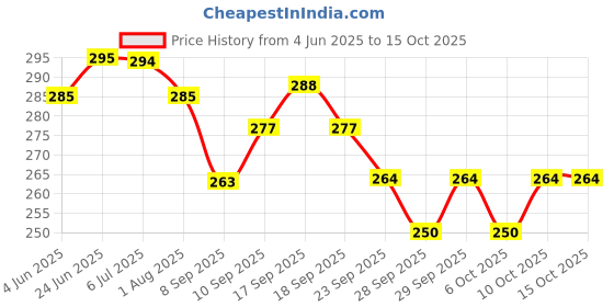 flipkart.com olsic 100% New Black Goggle Face Mask Anti Scratch UV Protective Face | Eyewear Windproof Dirt Shield With Soft Foam Padded Detachable Safety Goggle2 Safety Visor olsic Price History Graph from 4 Jun 2025 to 15 Oct 2025