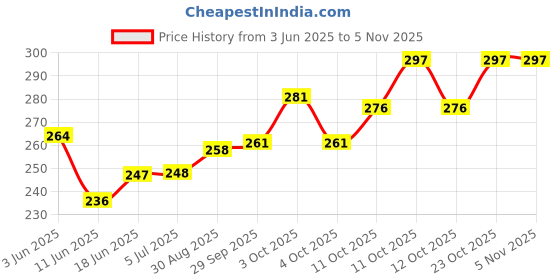 flipkart.com jakha 100% New USB Charging Cigrate Lighter Pocket Lighter 100% New USB Charging Cigrate Lighter Pocket Lighter Pocket Lighter jakha Price History Graph from 3 Jun 2025 to 5 Nov 2025