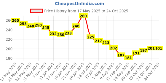 flipkart.com auto trends 100% NEW WHITE GOGGLES WITH MAKS Motorcycle Modular Mask Detachable Goggle Bicycles motocross goggles Windproof BlowtorchSafety Goggle auto trends Price History Graph from 17 May 2025 to 24 Oct 2025