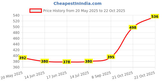 flipkart.com benoj 100% new Wind Proof And Easy To Refill Fuel Cigarette Lighter Pocket Lighter (BLACK) 100% new Cigarette lighter with LED light Pocket Lighter benoj Price History Graph from 20 May 2025 to 22 Oct 2025
