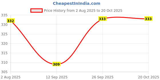 flipkart.com dear champ 100% Oragnic Cotton Muslin Jhabla combo (0-3) Month dear champ Price History Graph from 2 Aug 2025 to 20 Oct 2025