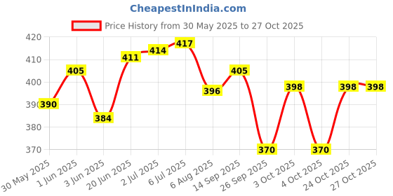 flipkart.com chembys 100% Organic Carrot Seed Oil in Hot Processed Coconut Milk (Ventha Velichenna) chembys Price History Graph from 30 May 2025 to 27 Oct 2025