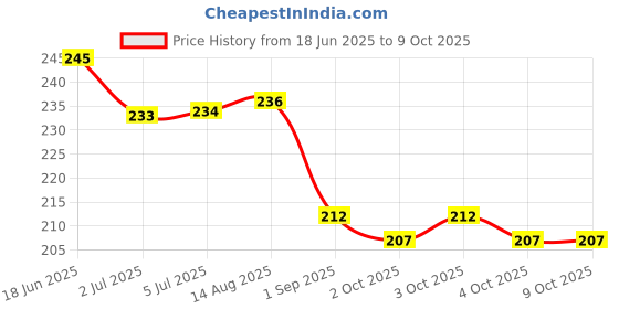 flipkart.com bliss of earth 100% Organic Castor Oil & Flaxseed Oil with Omega-3 (100ML Each) Combo Set bliss of earth Price History Graph from 18 Jun 2025 to 9 Oct 2025