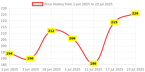 flipkart.com pee safe 100% Organic Cotton Tampon, Regular Tampons pee safe Price History Graph from 1 Jun 2025 to 17 Jul 2025