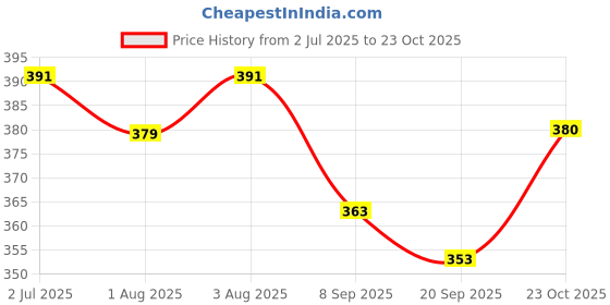 flipkart.com chembys 100% Organic Extra Virgin Wayanad Turmeric Oil Ventha Velichenna chembys Price History Graph from 2 Jul 2025 to 23 Oct 2025