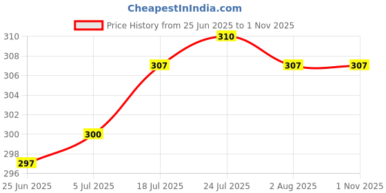 flipkart.com brijbooti 100% Organic Gokhru Bada Beej | Pedalium Murex | Large Caltrops | Big Gokhru Seed brijbooti Price History Graph from 25 Jun 2025 to 31 Oct 2025
