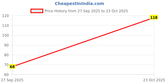 flipkart.com mr ayurveda 100% Organic Katha Powder mr ayurveda Price History Graph from 27 Sep 2025 to 23 Oct 2025