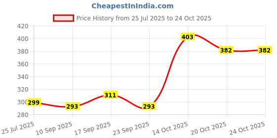 flipkart.com juicy chemistry 100% Organic Rosemary Essential Oil, 10ml juicy chemistry Price History Graph from 25 Jul 2025 to 24 Oct 2025