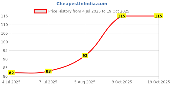 flipkart.com nimify beauty 100% Organic Under-Eye Serum for Dark Circles, Wrinkles & Pigmentation nimify beauty Price History Graph from 4 Jul 2025 to 18 Oct 2025