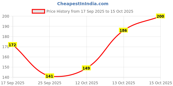 flipkart.com shri haridas 100% orginal kuber dhanlaxmi yantra Brass Yantra shri haridas Price History Graph from 17 Sep 2025 to 15 Oct 2025