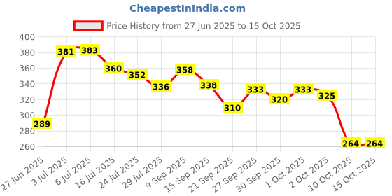 flipkart.com lakmé 100% Original Foundation 9 to 5 Complexion Care CC Cream Foundation lakmé Price History Graph from 27 Jun 2025 to 15 Oct 2025