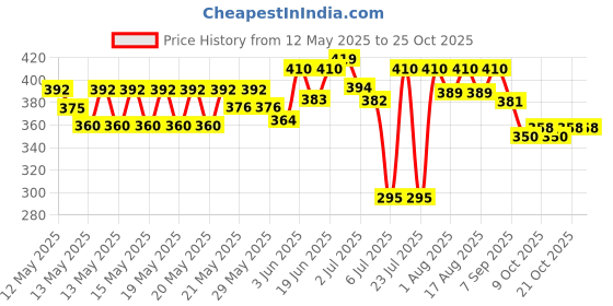 flipkart.com adivasi 100% Original Hair Medicine PS Herbal Best Hair Oil 1000ml. Hair Oil adivasi Price History Graph from 12 May 2025 to 24 Oct 2025