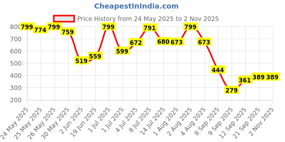flipkart.com toobil 100% Original Heavy Quality Kids Play Tent House (Candy House) toobil Price History Graph from 24 May 2025 to 2 Nov 2025