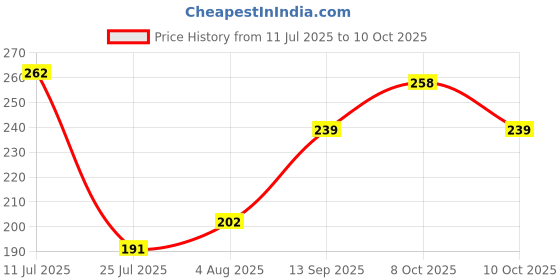 flipkart.com lithium 100% Original LithiumCR-1616 ,3V Coin Cell Battery lithium Price History Graph from 11 Jul 2025 to 10 Oct 2025