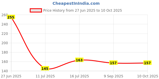 flipkart.com lithium 100% Original LithiumCR-1632 Coin CellBattery lithium Price History Graph from 27 Jun 2025 to 10 Oct 2025