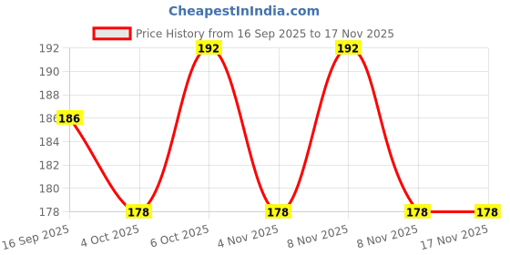 flipkart.com fellix 100% ORIGINAL Pittal Handmade Manjeera Pair with Straps PACK OF 1 PAIR Kartal Instrument Kartal Instrument fellix Price History Graph from 16 Sep 2025 to 17 Nov 2025