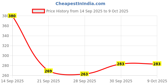 flipkart.com beautyath 100% Original PIXI Blush Stick On-the-Glow Blush beautyath Price History Graph from 14 Sep 2025 to 9 Oct 2025