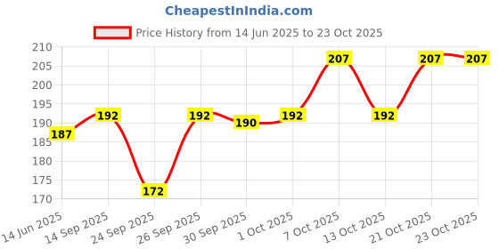 flipkart.com kaari 100% Original Pure Soy Candle Wax Premium Quality - 250 Gms Candle kaari Price History Graph from 14 Jun 2025 to 23 Oct 2025