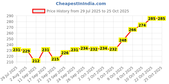 flipkart.com kaari 100% Original Pure Soy Candle Wax Premium Quality - Approx 500 Gms Candle kaari Price History Graph from 29 Jul 2025 to 24 Oct 2025