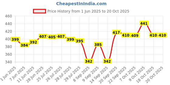 flipkart.com kaari 100% Original Pure Soy Wax Premium Quality - Approx 1 Kg Candle kaari Price History Graph from 1 Jun 2025 to 20 Oct 2025