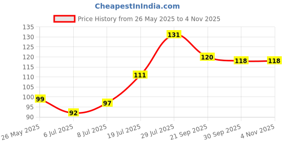 flipkart.com shahinpearlmart 100% ORIGINAL SPHATIK/CRYSTAL 108+1 BEADS MALA Crystal Necklace shahinpearlmart Price History Graph from 26 May 2025 to 3 Nov 2025