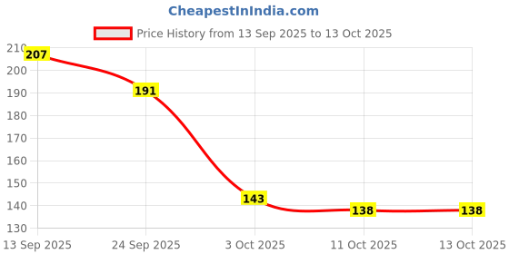 flipkart.com brajstore 100% Original Tested 5 MUKHI RUDRAKSHA JAAP MALA-108 Wood Chain brajstore Price History Graph from 13 Sep 2025 to 11 Oct 2025