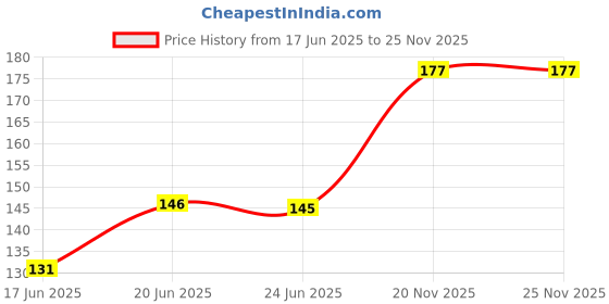 flipkart.com ogcombo 100% Pittal Handmade Manjeera Pair with Straps PACK OF 1 PAIR Kartal Instrument ogcombo Price History Graph from 17 Jun 2025 to 24 Nov 2025