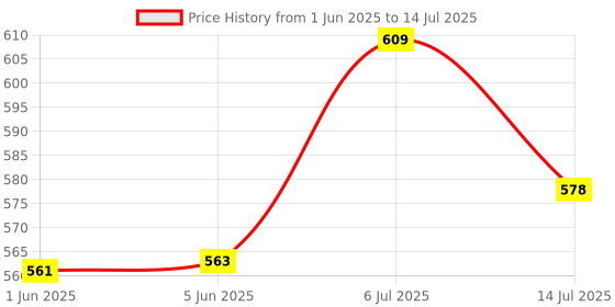 flipkart.com earthful 100% Plant Based Healthy Bones With Calcium, D3, K2 for Bone Strength & Density earthful Price History Graph from 1 Jun 2025 to 14 Jul 2025
