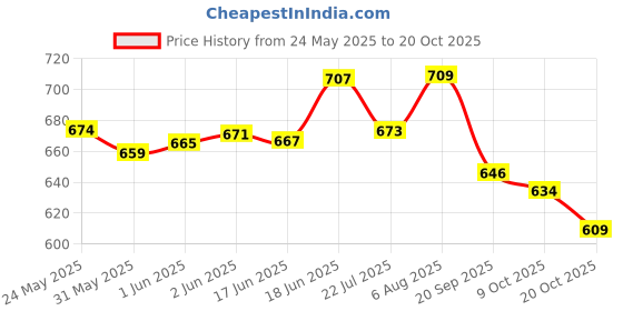 flipkart.com earthful 100% Plant Based Multivitamin for Men for Immunity, Bone Health & Strength earthful Price History Graph from 24 May 2025 to 20 Oct 2025