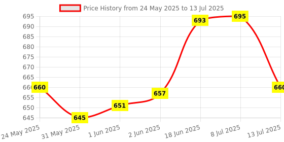 flipkart.com earthful 100% Plant Based Multivitamin For Teens for Immunity, Height, Overall Growth earthful Price History Graph from 24 May 2025 to 13 Jul 2025