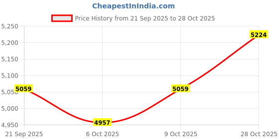 flipkart.com nakpro 100% Platinum Isolate | 28g Protein, 7.01g BCAA | Whey Protein nakpro Price History Graph from 21 Sep 2025 to 28 Oct 2025