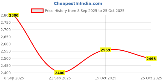 flipkart.com street9 100% Polyester, machine Wash Coat For Women street9 Price History Graph from 8 Sep 2025 to 25 Oct 2025