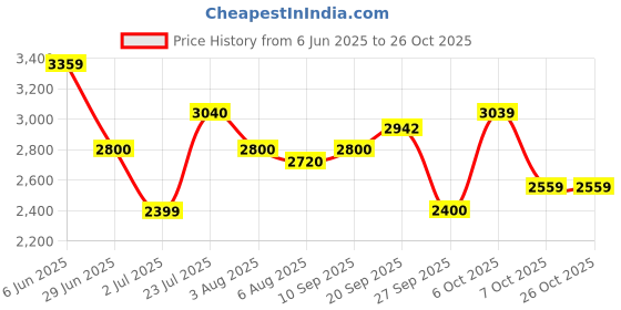 flipkart.com street9 100% Polyester, machine Wash Coat For Women street9 Price History Graph from 6 Jun 2025 to 25 Oct 2025