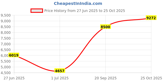 flipkart.com one science essentials 100% Premium Whey Protein 2.27 kg (Vanilla Swirl) Whey Protein one science essentials Price History Graph from 27 Jun 2025 to 25 Oct 2025