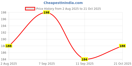 flipkart.com lilipati 100% Pure & Natural Aloevera Water Based Lubricant Gel For Men & Women __ Lubricant lilipati Price History Graph from 2 Aug 2025 to 21 Oct 2025