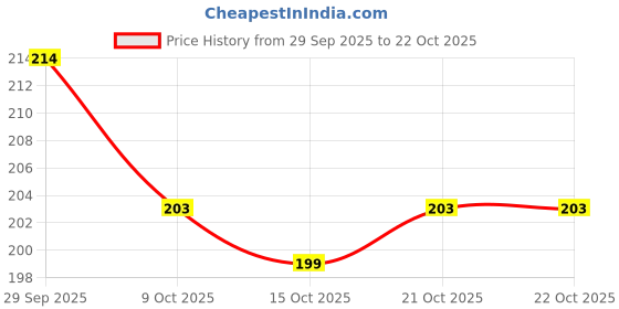 flipkart.com wildflower essentials 100% Pure & Natural Baby Massage Olive Oil For Baby Skin & Hair wildflower essentials Price History Graph from 29 Sep 2025 to 21 Oct 2025