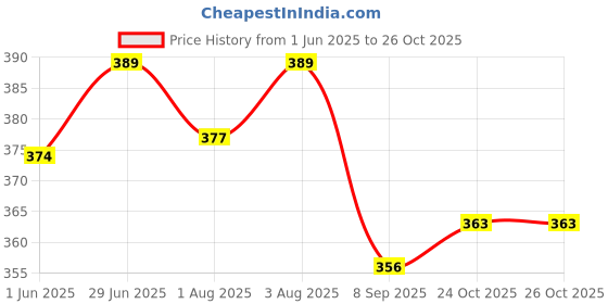 flipkart.com wildflower essentials 100% Pure & Natural Cold Pressed Coconut Oil For Baby Massage wildflower essentials Price History Graph from 1 Jun 2025 to 26 Oct 2025