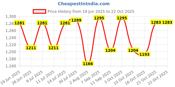 flipkart.com dr.vedic 100% Pure & Natural E-Pro Oil Lubricant dr.vedic Price History Graph from 19 Jun 2025 to 21 Oct 2025