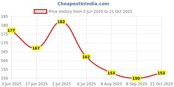flipkart.com wildflower essentials 100% Pure & Natural Extra Virgin Cold Pressed Coconut Oil For Baby Hair Growth Hair Oil wildflower essentials Price History Graph from 3 Jun 2025 to 21 Oct 2025