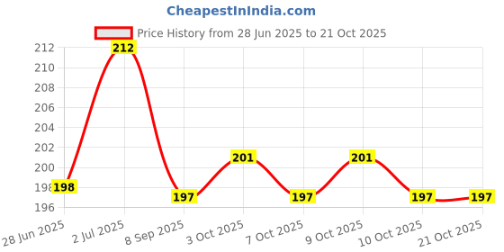 flipkart.com wildflower essentials 100% Pure & Natural Extra Virgin (Cold Pressed) Olive Oil For Baby Massage wildflower essentials Price History Graph from 28 Jun 2025 to 21 Oct 2025