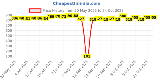 flipkart.com dr.vedic 100% Pure & Natural For Male Lubricant dr.vedic Price History Graph from 30 May 2025 to 24 Oct 2025