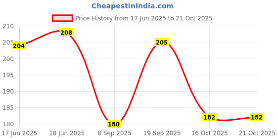 flipkart.com dravida organics 100% Pure & Natural Jojoba Oil and Rosemary Oil for Face, Skin & Hair Care dravida organics Price History Graph from 17 Jun 2025 to 20 Oct 2025