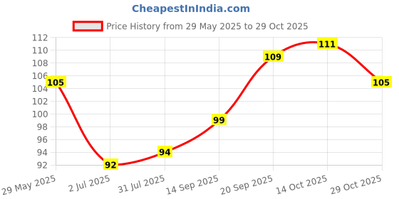 flipkart.com kayayurveda 100% Pure & Natural Neem Oil (Cold Pressed) For Skin & Hair Oil kayayurveda Price History Graph from 29 May 2025 to 29 Oct 2025