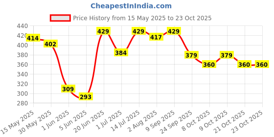 flipkart.com rey naturals 100% Pure & Natural Sweet Almond oil - Virgin & Cold pressed - for hair & skin - 200 ml Hair Oil rey naturals Price History Graph from 15 May 2025 to 21 Oct 2025