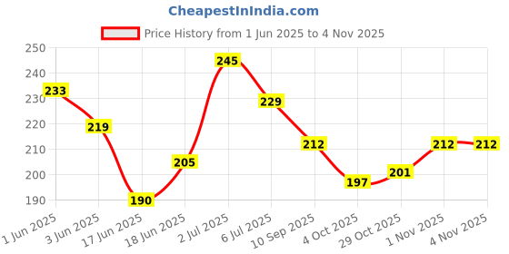 flipkart.com wildflower essentials 100% Pure & Natural Wheat Germ Oil For Hair, Skin Care, Face, Body wildflower essentials Price History Graph from 1 Jun 2025 to 1 Nov 2025