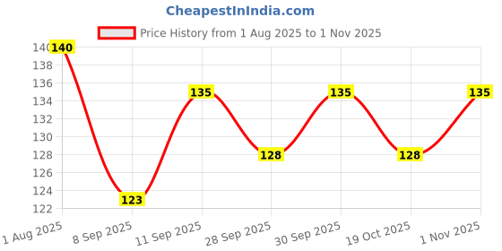 flipkart.com humanveda 100% Pure Ashwagandha powder for height growth | Boost Stamina & Energy, 100g humanveda Price History Graph from 1 Aug 2025 to 1 Nov 2025