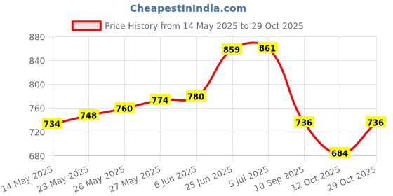 flipkart.com vedanum 100% Pure Bhimseni Camphor Durga Kapoor for Pooja, Meditation - 500 Gm Pouch vedanum Price History Graph from 14 May 2025 to 29 Oct 2025