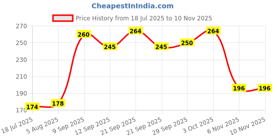 flipkart.com mangalam camhor 100% PURE BHIMSENI KAPOOR 100GM JAR mangalam camhor Price History Graph from 18 Jul 2025 to 10 Nov 2025