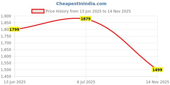 flipkart.com ekhasa 100% Pure Brass Akhand Jyot Diya with Glass Cover, Adjustable Knob, 500ml Oil Brass Table Diya ekhasa Price History Graph from 13 Jun 2025 to 14 Nov 2025